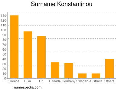 Surname Konstantinou