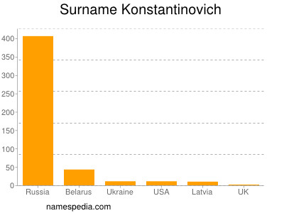 Familiennamen Konstantinovich