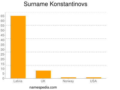 Familiennamen Konstantinovs