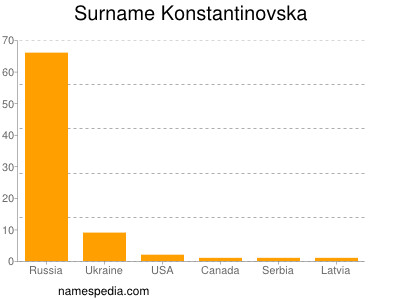 Familiennamen Konstantinovska