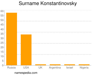 Familiennamen Konstantinovsky