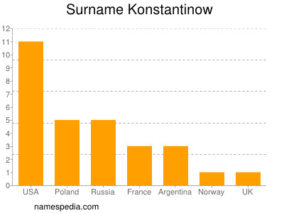 Familiennamen Konstantinow