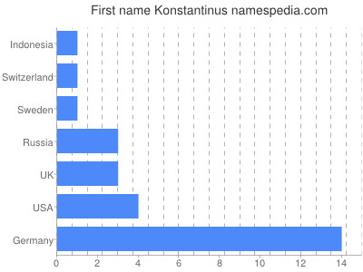 Vornamen Konstantinus