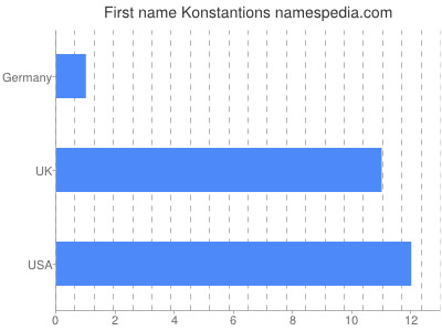 Vornamen Konstantions