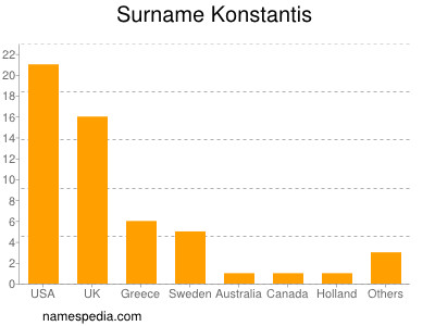 Familiennamen Konstantis