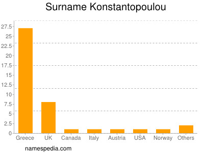 Familiennamen Konstantopoulou