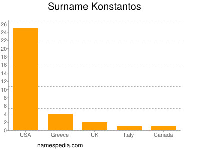 Familiennamen Konstantos