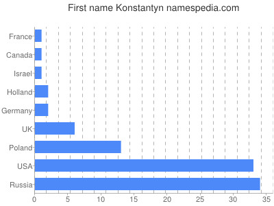 Given name Konstantyn