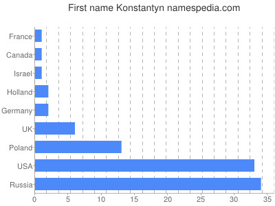 Vornamen Konstantyn