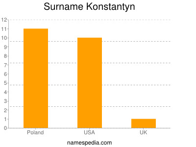 Familiennamen Konstantyn