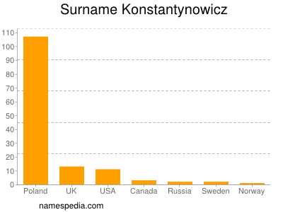 Familiennamen Konstantynowicz