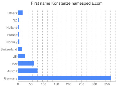 Given name Konstanze