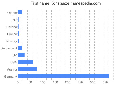 prenom Konstanze