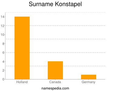 Familiennamen Konstapel