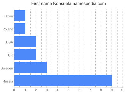 Vornamen Konsuela