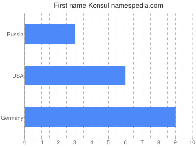 Vornamen Konsul