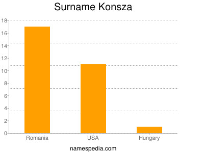 Familiennamen Konsza