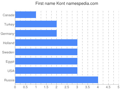 prenom Kont