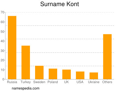 Surname Kont