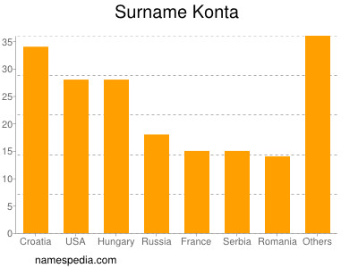 Familiennamen Konta