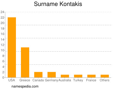 Familiennamen Kontakis