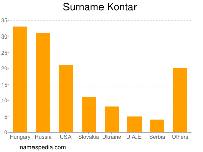 Familiennamen Kontar