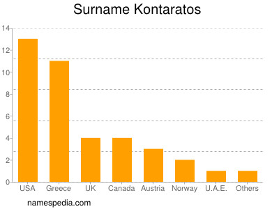 Familiennamen Kontaratos