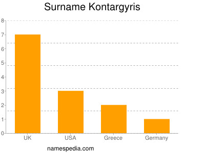 Familiennamen Kontargyris