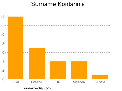 Surname Kontarinis