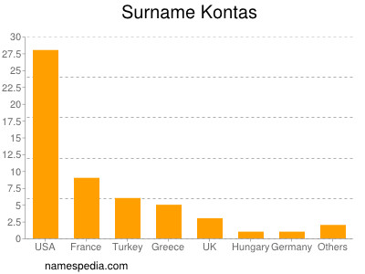 Surname Kontas