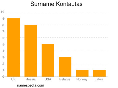 Surname Kontautas