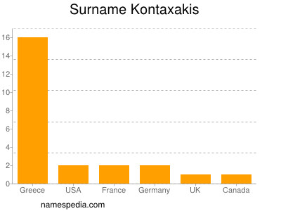 Familiennamen Kontaxakis