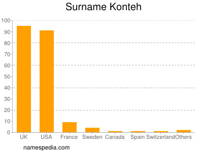 Familiennamen Konteh