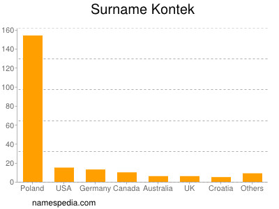 Familiennamen Kontek