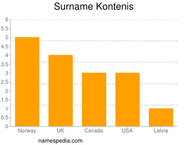 Familiennamen Kontenis