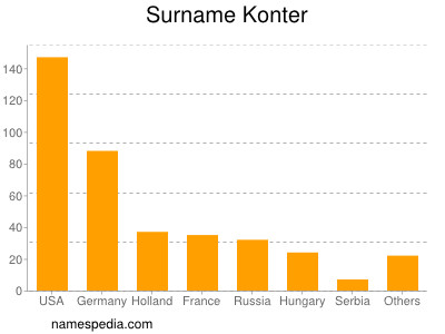 Familiennamen Konter