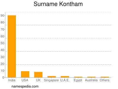 Surname Kontham