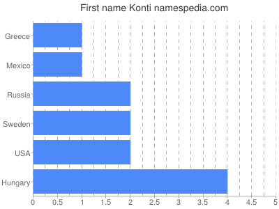 Given name Konti