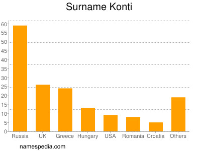 Familiennamen Konti