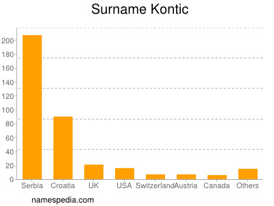 Surname Kontic