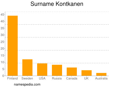 Familiennamen Kontkanen