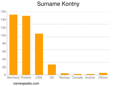 Familiennamen Kontny