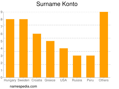 Familiennamen Konto