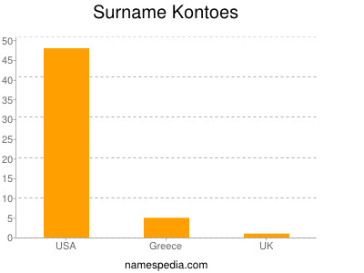 Surname Kontoes