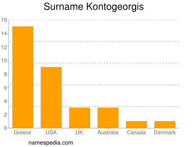 Familiennamen Kontogeorgis