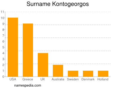 Familiennamen Kontogeorgos