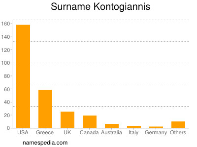 Familiennamen Kontogiannis