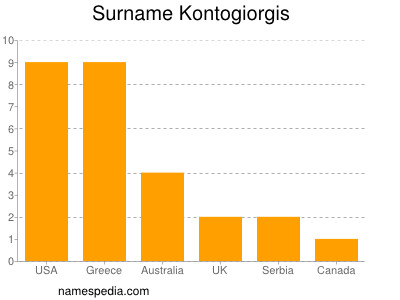 Familiennamen Kontogiorgis