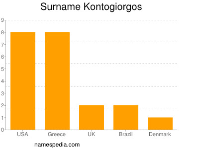 Familiennamen Kontogiorgos