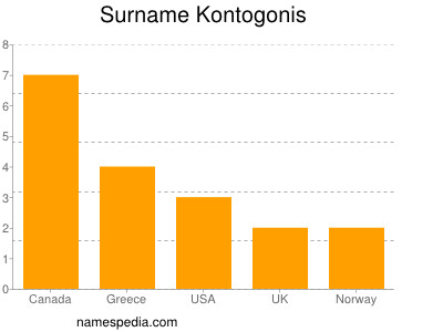 Familiennamen Kontogonis